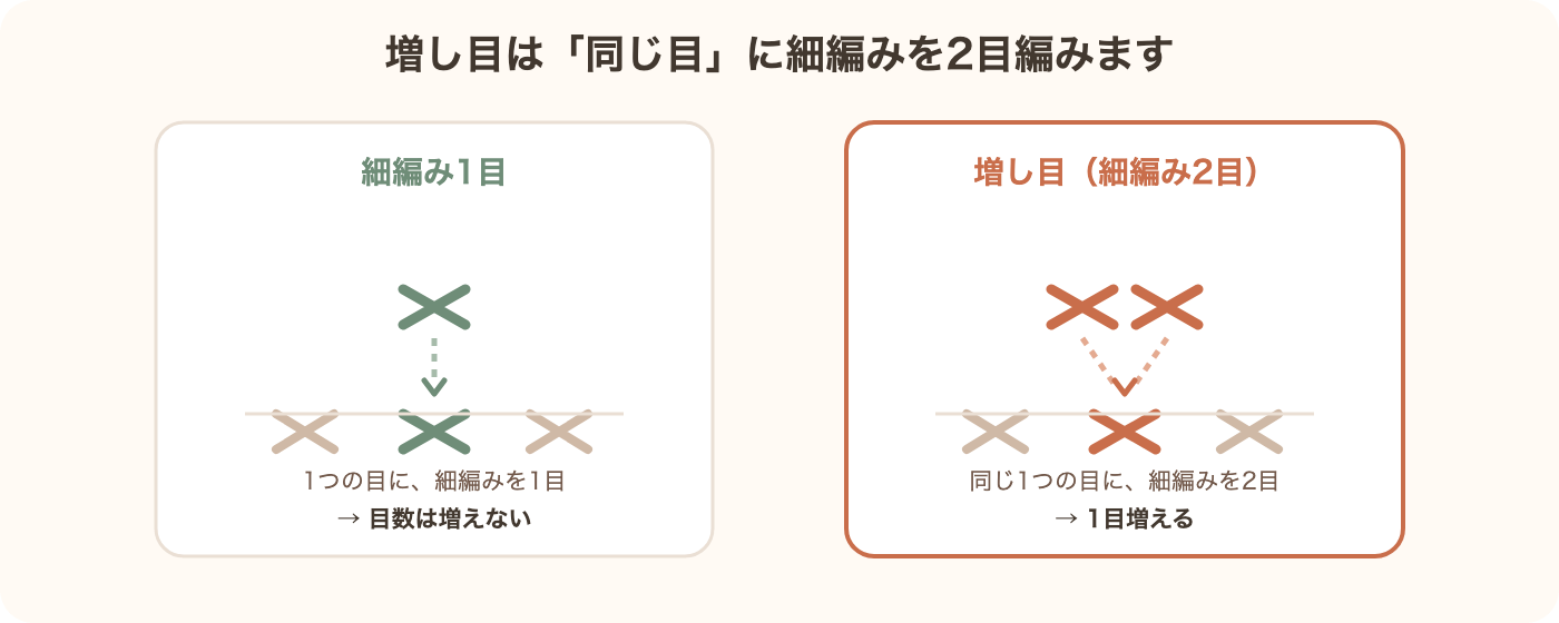 1つの土台の目に細編みを1目入れる場合と、2目入れる増し目の比較