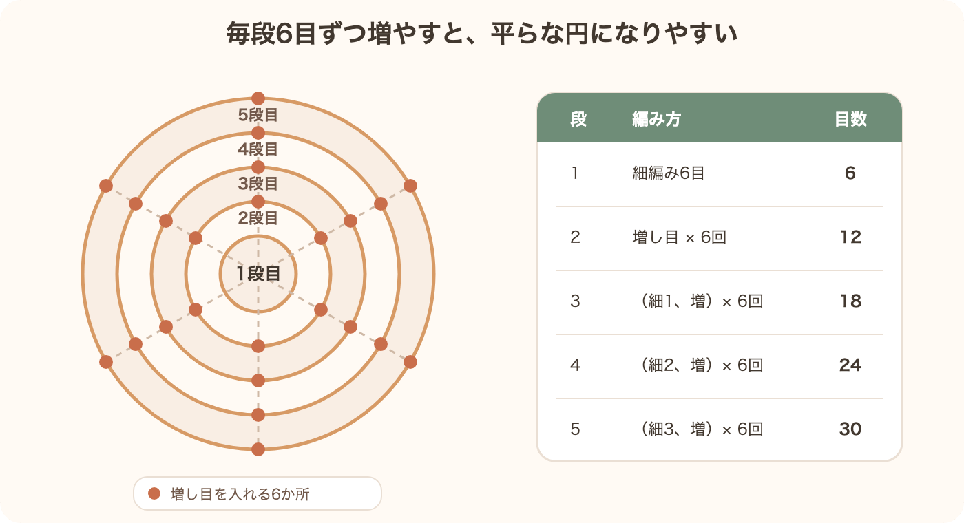 細編みの円を5段編むときの増し目位置と目数表